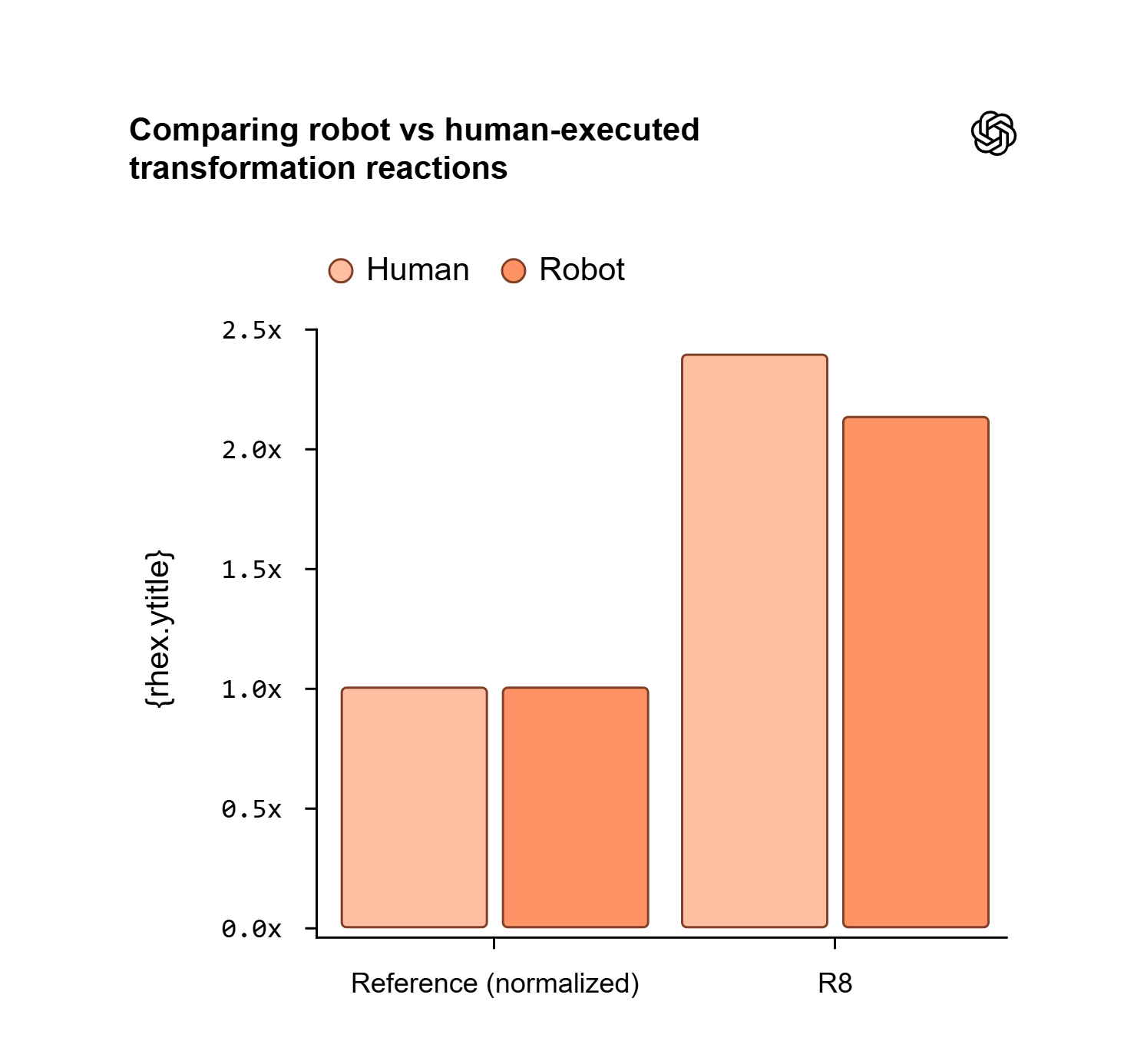 Comparing robot vs human executed transformation reactions