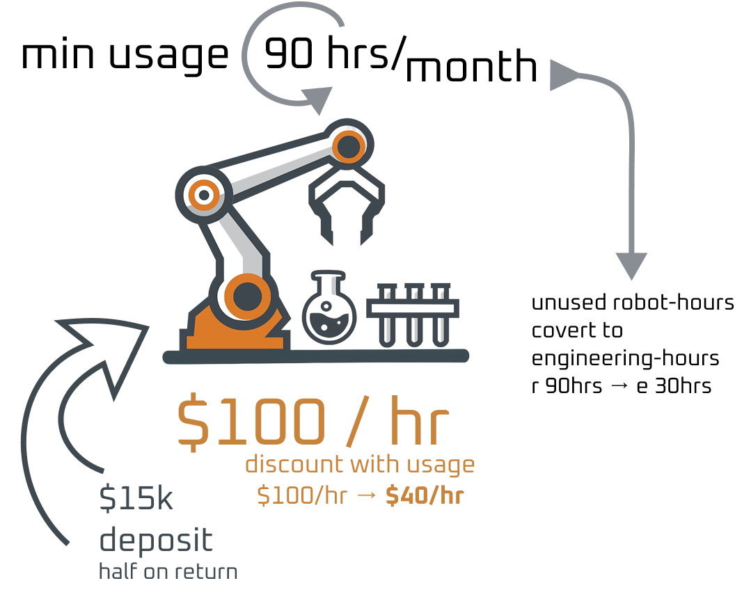 Robot on Rails Pricing