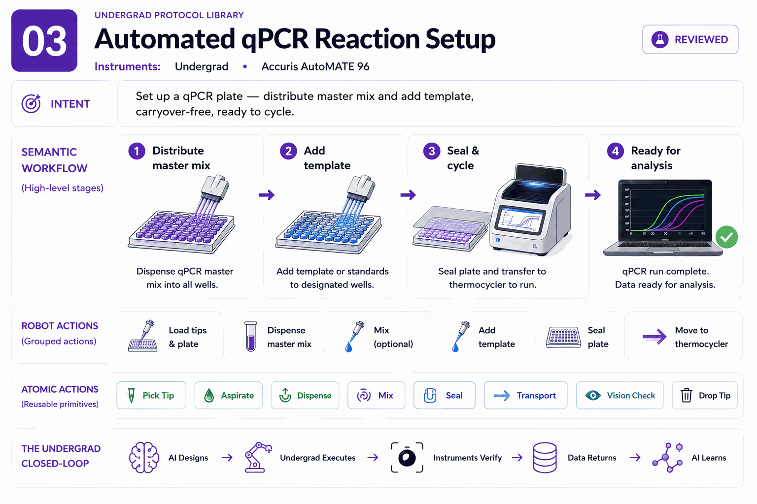 Four-layer architecture diagram for Automated qPCR Reaction Setup: intent, semantic workflow, robot actions, and atomic actions.
