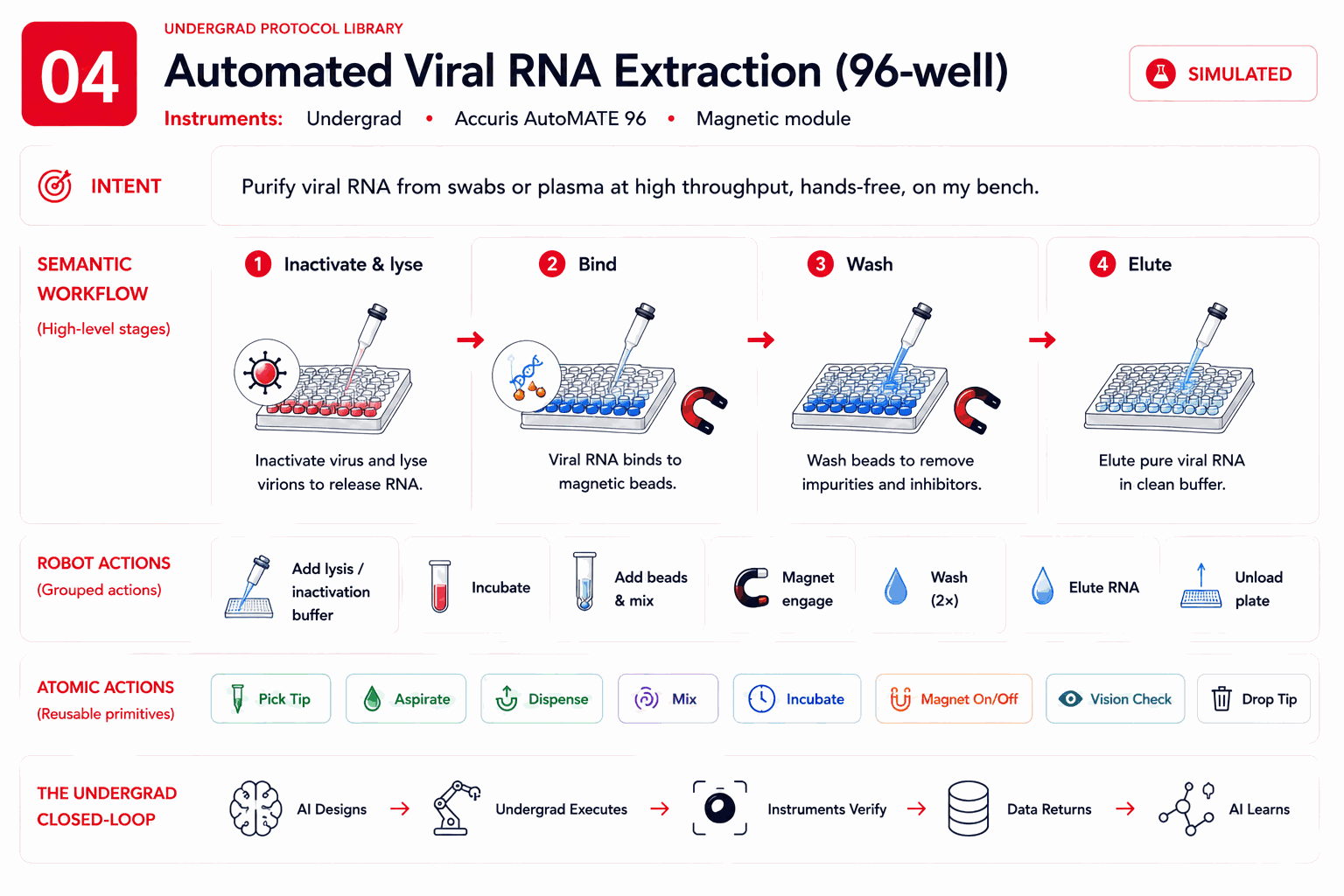 Four-layer architecture diagram for Automated Viral RNA Extraction: intent, semantic workflow, robot actions, and atomic actions.