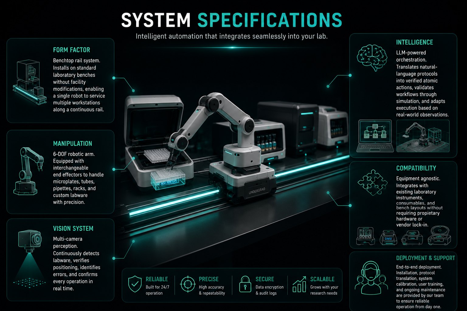 System specifications for the Undergrad: benchtop rail form factor, 6-DOF manipulation, multi-camera vision system, LLM-powered intelligence, equipment-agnostic compatibility, and full deployment support.